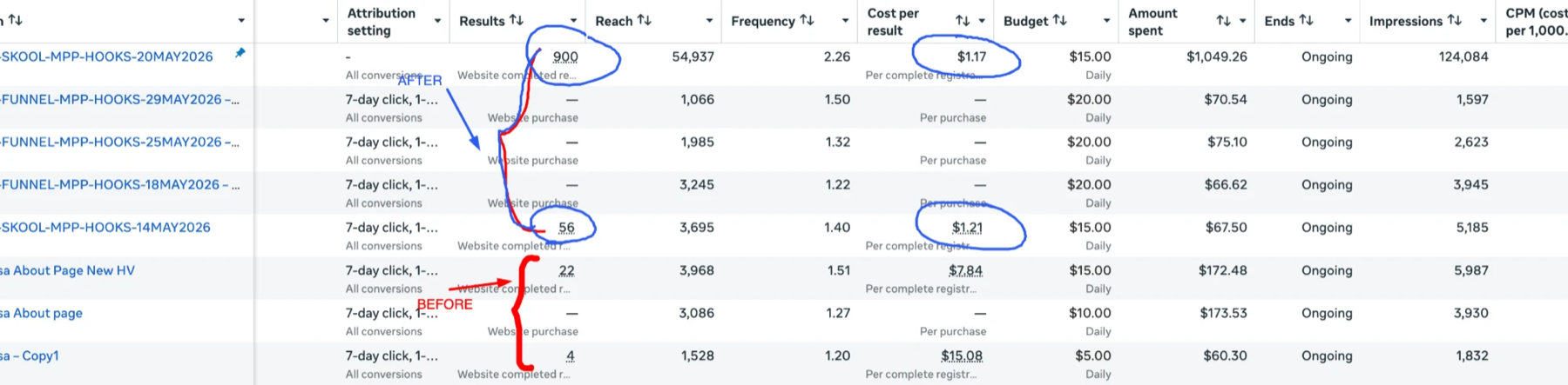 Meta Ads Manager before and after: cost per registration fell from $7.84 to $1.17 across 900 registrations