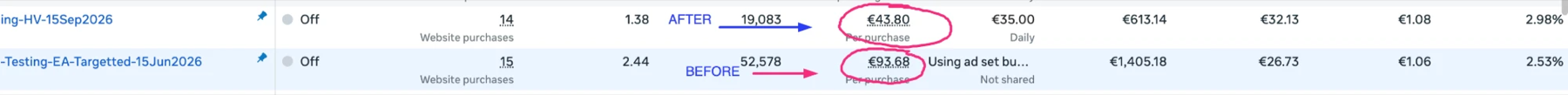 Ads Manager before and after: cost per purchase fell from €93.68 to €43.80