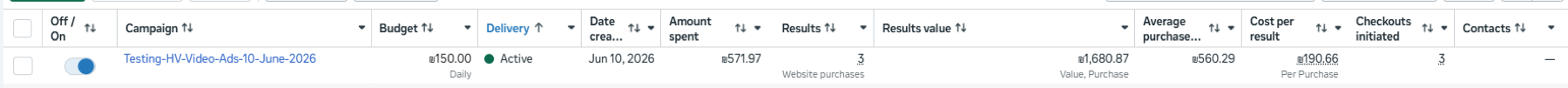 Ads Manager video ad test: 3 purchases worth 1,680.87 from 571.97 spent
