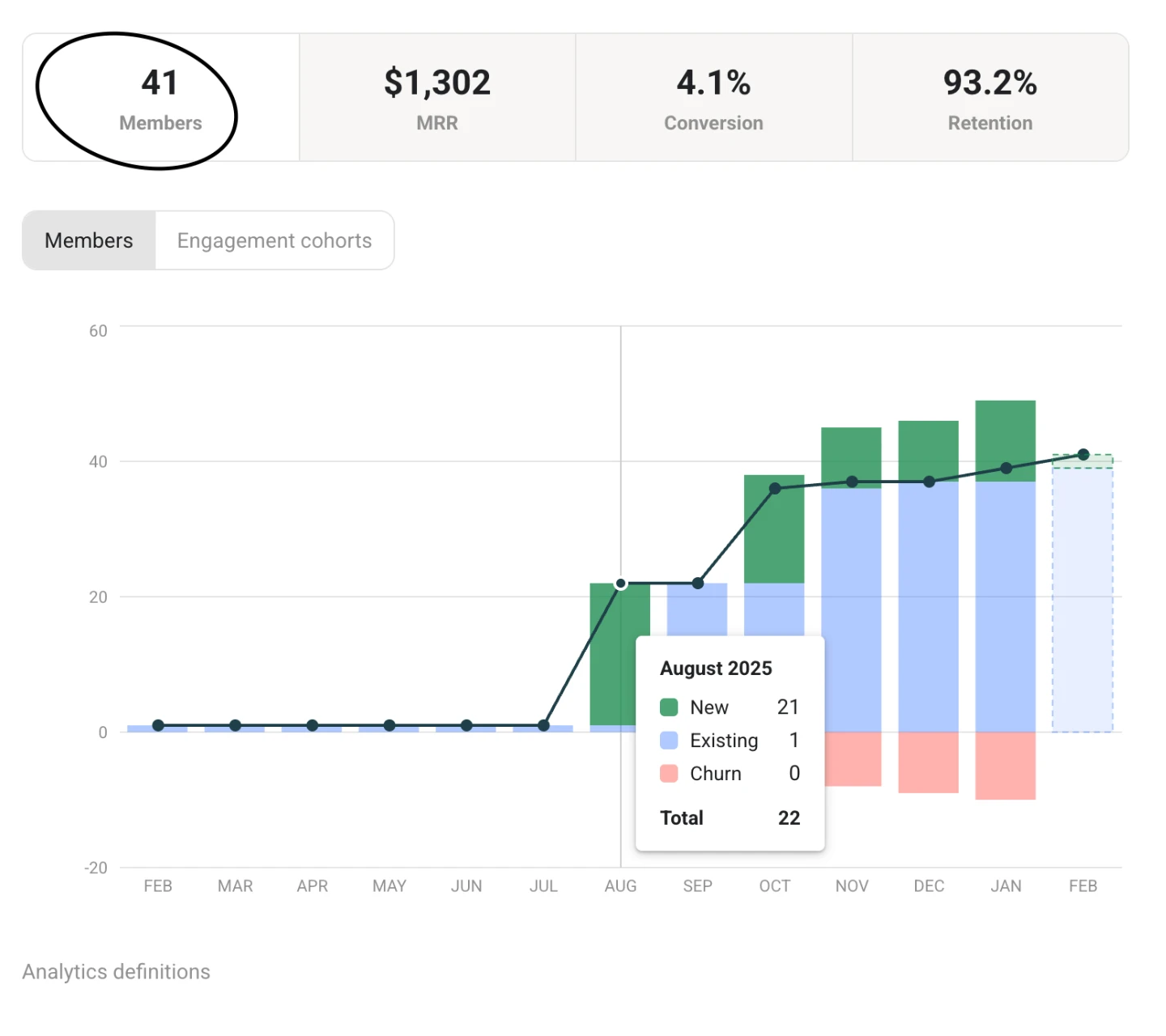 Skool dashboard showing 41 members, $1,302 monthly recurring revenue and 93.2% retention