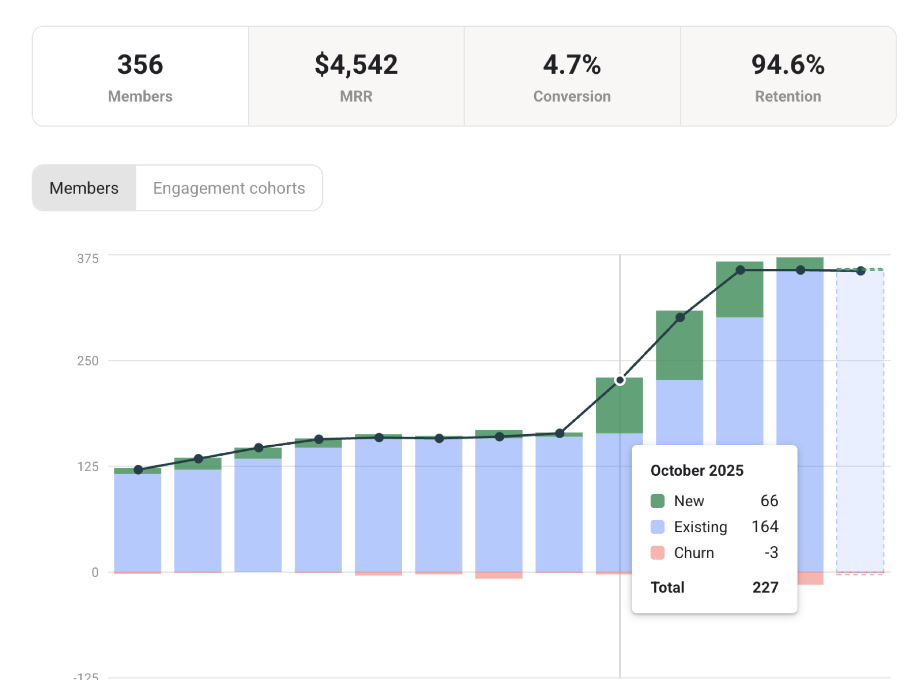 Skool dashboard showing 356 members, $4,542 monthly recurring revenue and 94.6% retention